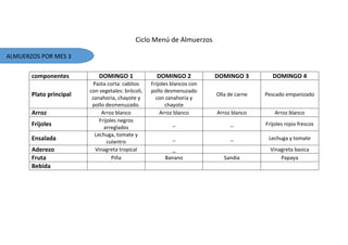 Ciclo Menú de Almuerzos
componentes DOMINGO 1 DOMINGO 2 DOMINGO 3 DOMINGO 4
Plato principal
Pasta corta: cabitos
con vegetales: brócoli,
zanahoria, chayote y
pollo desmenuzado.
Frijoles blancos con
pollo desmenuzado
con zanahoria y
chayote
Olla de carne Pescado empanizado
Arroz Arroz blanco Arroz blanco Arroz blanco Arroz blanco
Frijoles
Frijoles negros
arreglados
_ _ Frijoles rojos frescos
Ensalada
Lechuga, tomate y
culantro
_ _ Lechuga y tomate
Aderezo Vinagreta tropical _ Vinagreta basica
Fruta Piña Banano Sandia Papaya
Bebida
ALMUERZOS POR MES 3
 