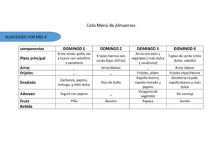 Ciclo Menú de Almuerzos
componentes DOMINGO 1 DOMINGO 2 DOMINGO 3 DOMINGO 4
Plato principal
Arroz mixto: pollo, res
y huevo con cebollino
y zanahoria
Frijoles tiernos con
cerdo (tipo chifrijo)
Arroz con atún y
vegetales ( maíz dulce
y zanahoria)
Fajitas de cerdo (chile
dulce, cebolla)
Arroz _ Arroz blanco _ Arroz blanco
Frijoles _ _ Frijoles ,olidos Frijoles rojos frescos
Ensalada
Garbanzo, pepino,
lechuga, y chile dulce
Pico de Gallo
Repollo blanco,
repollo morado y
pepino
Zanahoria rayada,
repollo blanco y maíz
dulce
Aderezo Yogurt con pepino _
Vinagreta de
vegetales
De naranja
Fruta Piña Banano Papaya Sandía
Bebida
ALMUERZOS POR MES 4
 