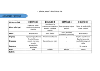 Ciclo de Menú de Almuerzos
componentes DOMINGO 1 DOMINGO 2 DOMINGO 3 DOMINGO 4
Plato principal
Papas con pollo (
muslo deshuesado ó
trocitos)
Carne de res en
trocitos con zanahoria
en salsa criolla de
tomate
Sopa negra con huevo
y queso
Fajitas de cerdo (chile
dulce, cebolla)
Arroz Arroz blanco Arroz blanco
Arroz jardinero
(zanahoria y vainicas)
Arroz blanco
Frijoles Frijoles negros frescos Frijoles rojos frescos _ Frijoles rojos frescos
Ensalada
Repollo blanco ,
repollo morado y
tomate.
Caracolitos con atún _
Zanahoria rayada,
repollo blanco y maíz
dulce
Aderezo
Vinagreta de
vegetales
_ _ De naranja
Fruta Piña Banano Papaya Sandía
Bebida
ALMUERZOS POR MES 5
 