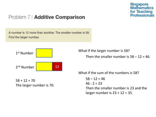 What if the larger number is 58?1st Number2nd NumberThen the smaller number is 58 – 12 = 46.12What if the sum of the numbers is 58?58 – 12 = 4646 : 2 = 23Then the smaller number is 23 and the larger number is 23 + 12 = 35.58 + 12 = 70The larger number is 70.