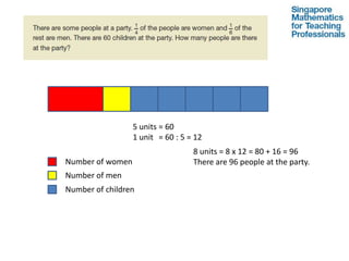 5 units = 60
                  1 units = 60 : 5 = 12
                                    8 units = 8 x 12 = 80 + 16 = 96
Number of women                     There are 96 people at the party.
Number of men
Number of children
 