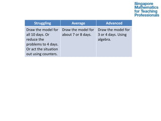 Struggling           Average            Advanced
Draw the model for Draw the model for Draw the model for
all 10 days. Or      about 7 or 8 days. 3 or 4 days. Using
reduce the                              algebra.
problems to 4 days.
Or act the situation
out using counters.
 