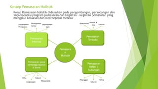 Konsep Pemasaran Holistik
Kosep Pemasaran holistik didasarkan pada pengembangan, perancangan dan
implementasi program pemasaran dan kegiatan – kegiatan pemasaran yang
mengakui keluasan dan interdepensi mereka
Pemasara
n
Holistik
Pemasaran yang
bertanggungjawa
b Sosial
Pemasaran
Relasi /
hubungan
Pemasaran
Terpadu
Manajemen
Senior
Departemen
Pemasaran
Departemen
Lain
Komunikasi
Produk &
Jasa Saluran
Lingkungan
Etika Hukum
Masyarakat
Pelanggan
Saluran
Mitra
 