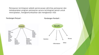 Pemasaran terintegrasi adalah perencanaan aktivitas pemasaran dan
melaksanakan program pemasaran secara terintegrasi penuh untuk
menciptakan, mengkomunikasikan dan menghantar nilai
Pandangan Penjual : Pandangan Pembeli :
Benefit
Solution
Information
Value
Access
 