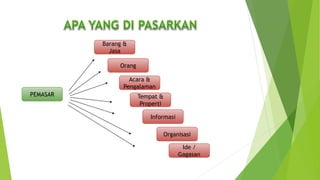 PEMASAR
Ide /
Gagasan
Informasi
Organisasi
Tempat &
Properti
Orang
Acara &
Pengalaman
Barang &
Jasa
 