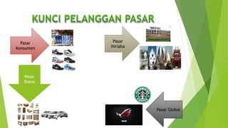 Pasar
Konsumen
Pasar
Bisnis
Pasar Global
Pasar
Nirlaba
 