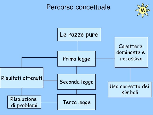 Eccezioni Alle Leggi Di Mendel