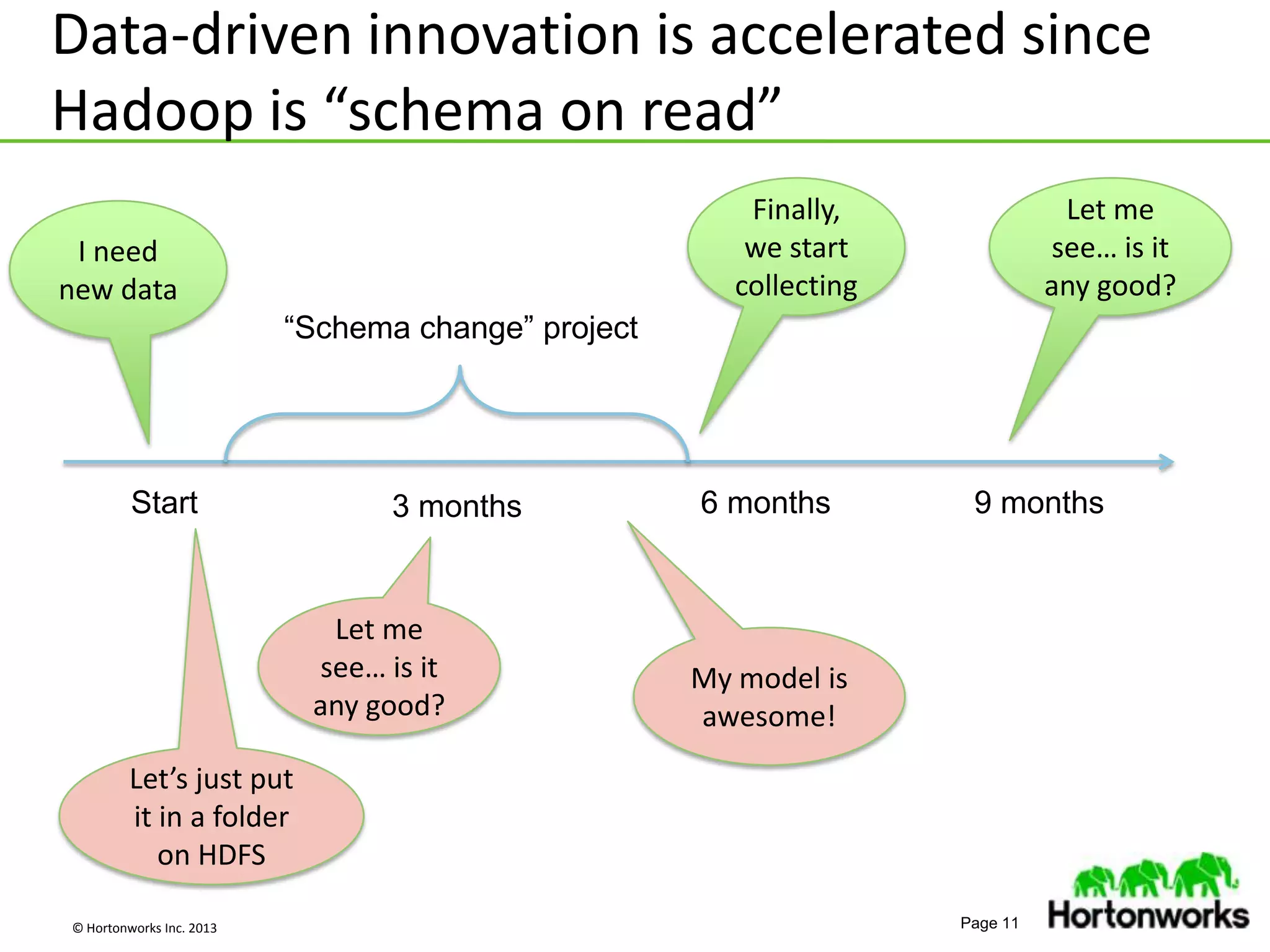 © Hortonworks Inc. 2013 Page 11
Data-driven innovation is accelerated since
Hadoop is “schema on read”
I need
new data
Finally,
we start
collecting
Let me
see… is it
any good?
Start 6 months 9 months
“Schema change” project
Let’s just put
it in a folder
on HDFS
Let me
see… is it
any good?
3 months
My model is
awesome!
 