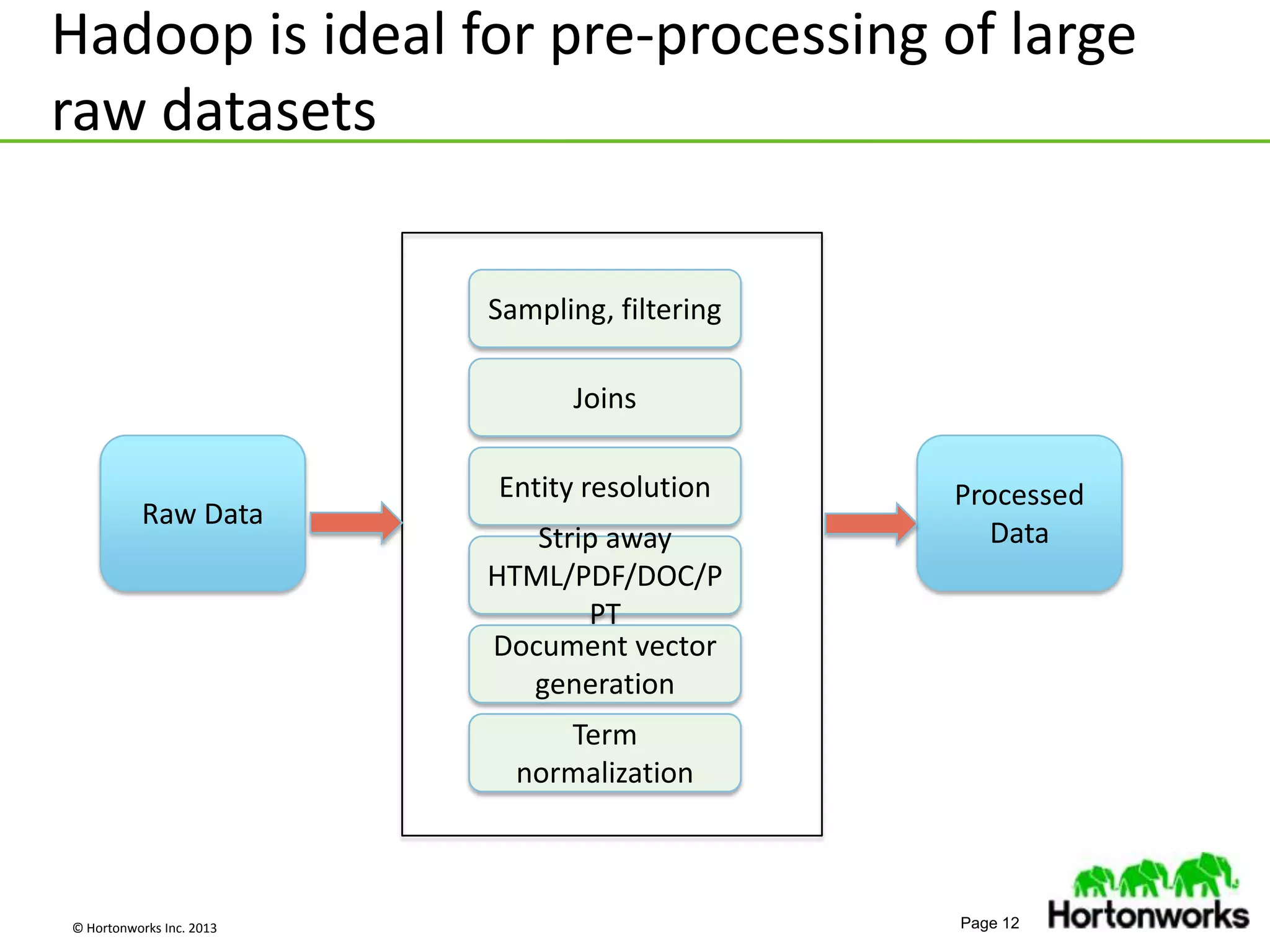© Hortonworks Inc. 2013 Page 12
Hadoop is ideal for pre-processing of large
raw datasets
Strip away
HTML/PDF/DOC/P
PT
Entity resolution
Document vector
generation
Sampling, filtering
Joins
Raw Data
Processed
Data
Term
normalization
 