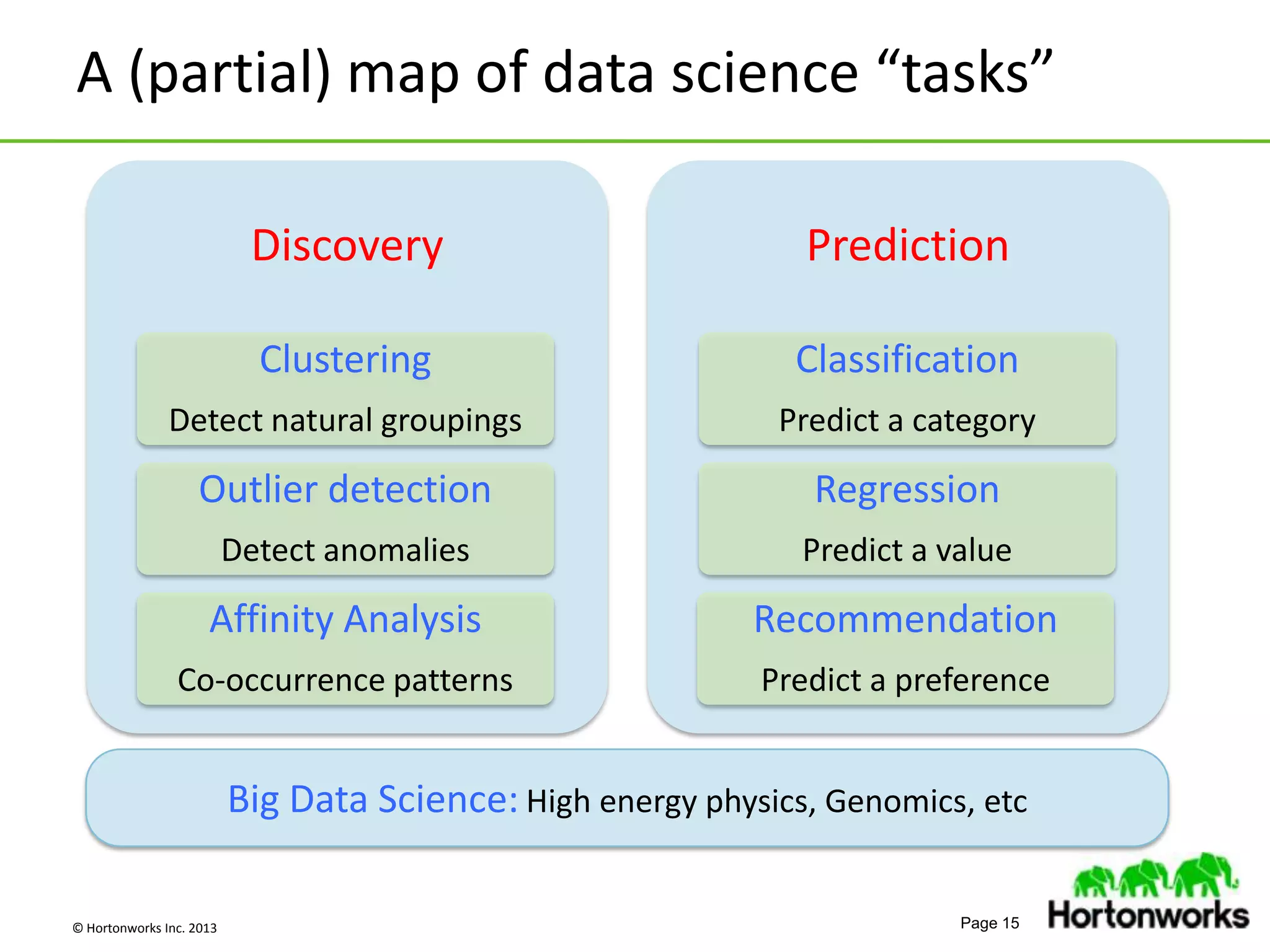 © Hortonworks Inc. 2013 Page 15
A (partial) map of data science “tasks”
Discovery
Clustering
Detect natural groupings
Outlier detection
Detect anomalies
Affinity Analysis
Co-occurrence patterns
Prediction
Classification
Predict a category
Regression
Predict a value
Recommendation
Predict a preference
Big Data Science: High energy physics, Genomics, etc
 