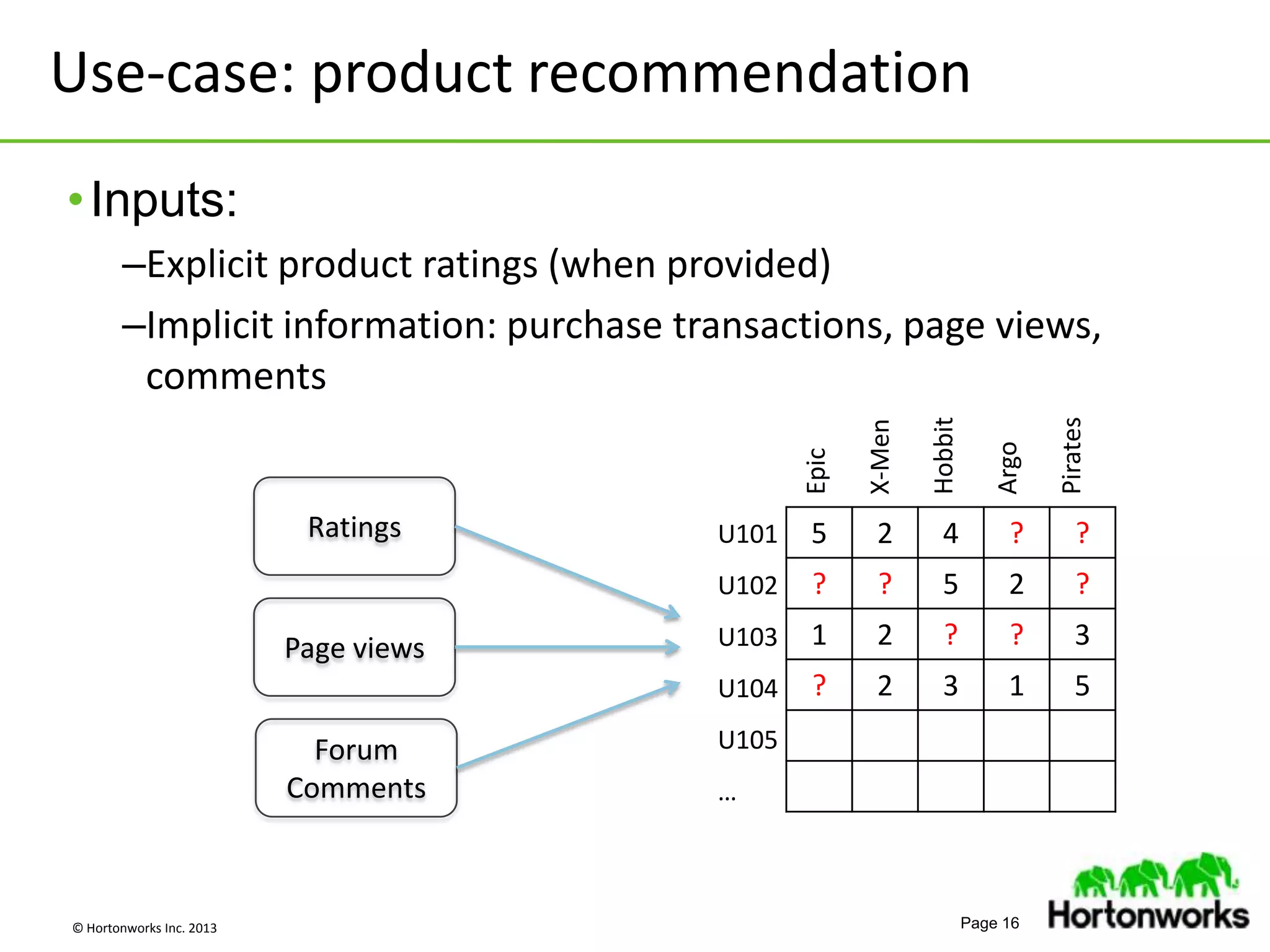 © Hortonworks Inc. 2013 Page 16
Use-case: product recommendation
•Inputs:
–Explicit product ratings (when provided)
–Implicit information: purchase transactions, page views,
comments
5 2 4 ? ?
? ? 5 2 ?
1 2 ? ? 3
? 2 3 1 5
Epic
X-Men
Hobbit
Argo
Pirates
U101
U102
U103
U104
U105
…
Ratings
Page views
Forum
Comments
 