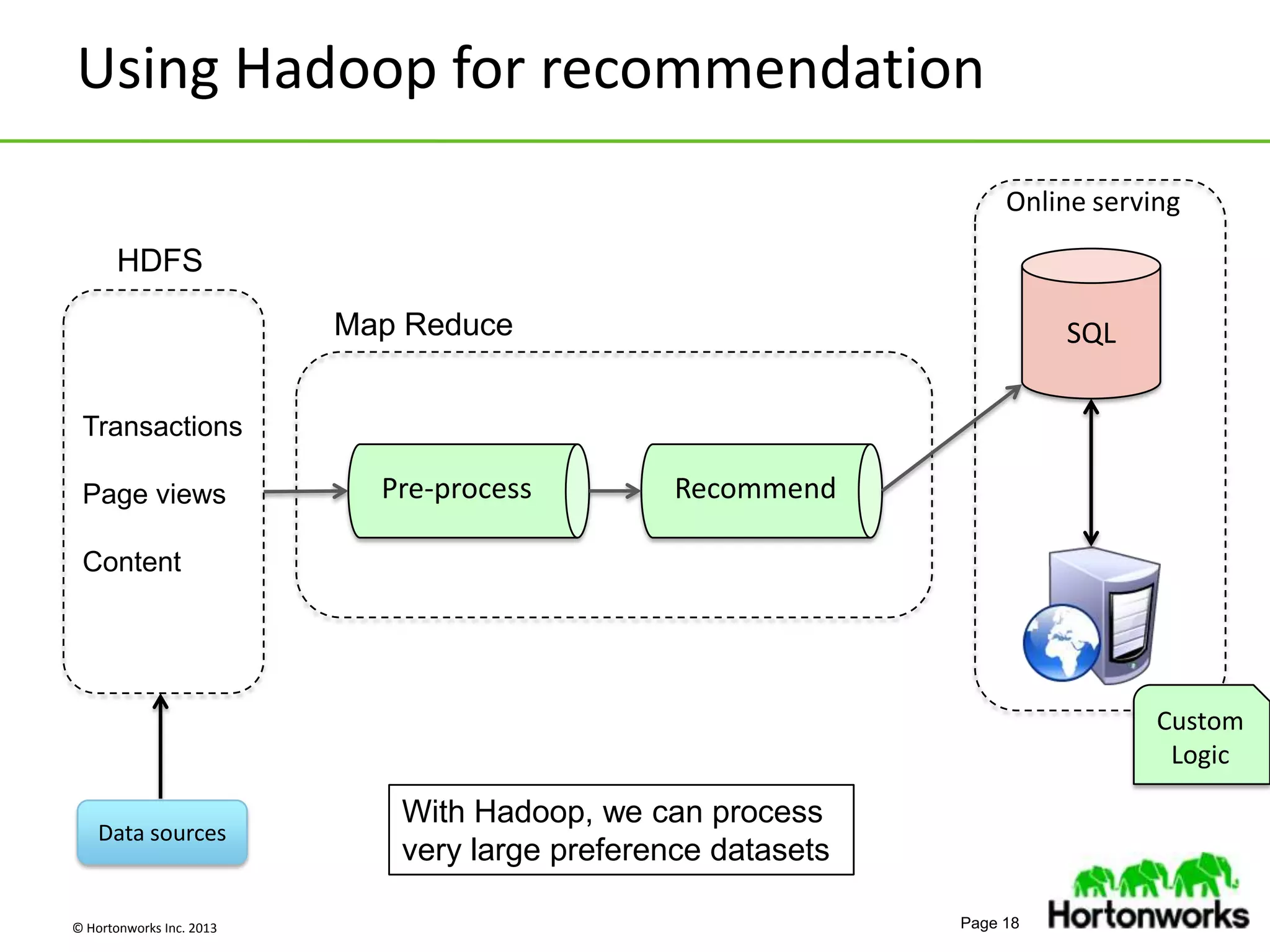 © Hortonworks Inc. 2013 Page 18
Using Hadoop for recommendation
Pre-process
SQL
Online serving
HDFS
Map Reduce
Transactions
Page views
Content
Recommend
Data sources
Custom
Logic
With Hadoop, we can process
very large preference datasets
 