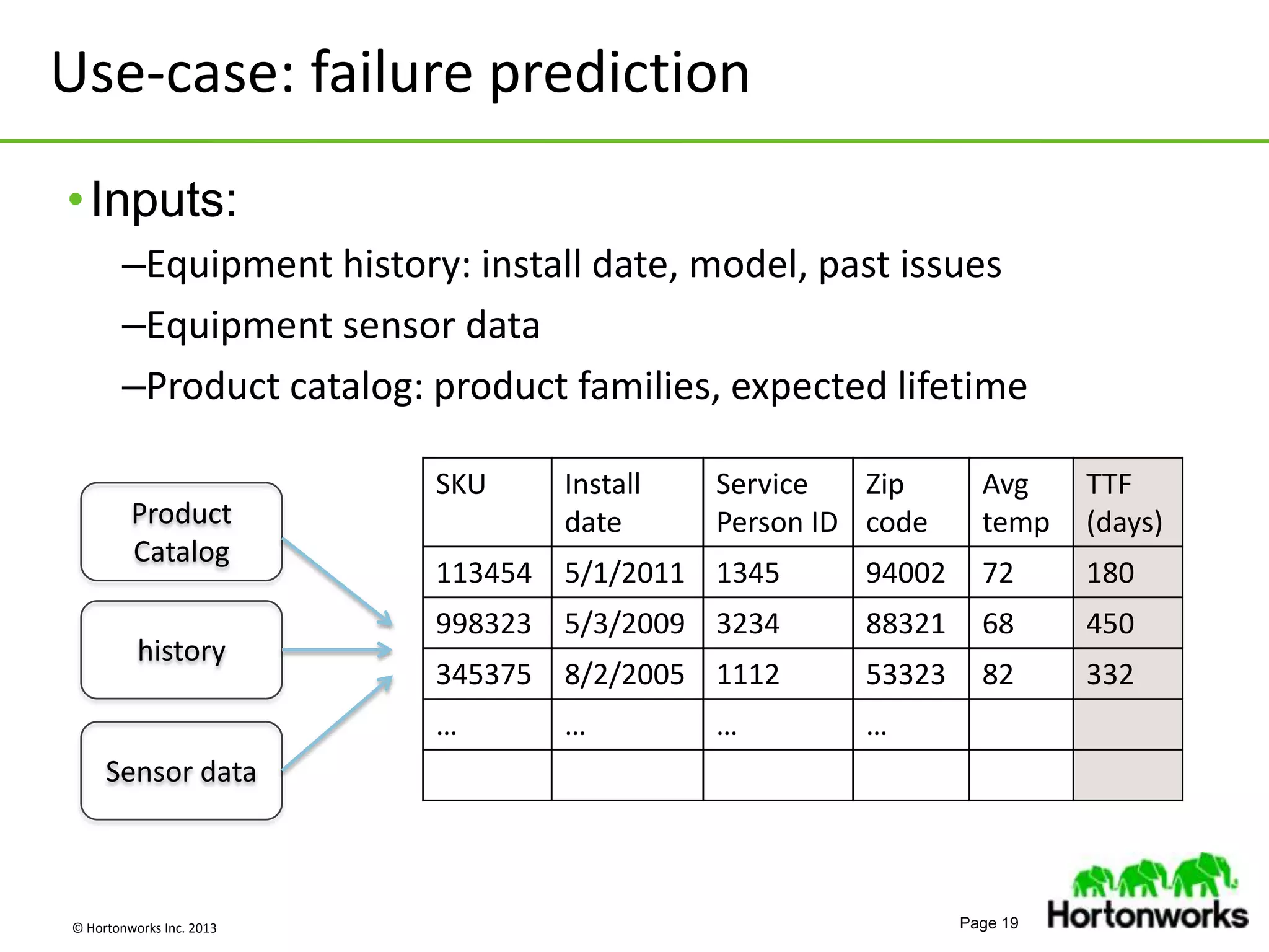© Hortonworks Inc. 2013 Page 19
Use-case: failure prediction
•Inputs:
–Equipment history: install date, model, past issues
–Equipment sensor data
–Product catalog: product families, expected lifetime
SKU Install
date
Service
Person ID
Zip
code
Avg
temp
TTF
(days)
113454 5/1/2011 1345 94002 72 180
998323 5/3/2009 3234 88321 68 450
345375 8/2/2005 1112 53323 82 332
… … … …
history
Sensor data
Product
Catalog
 