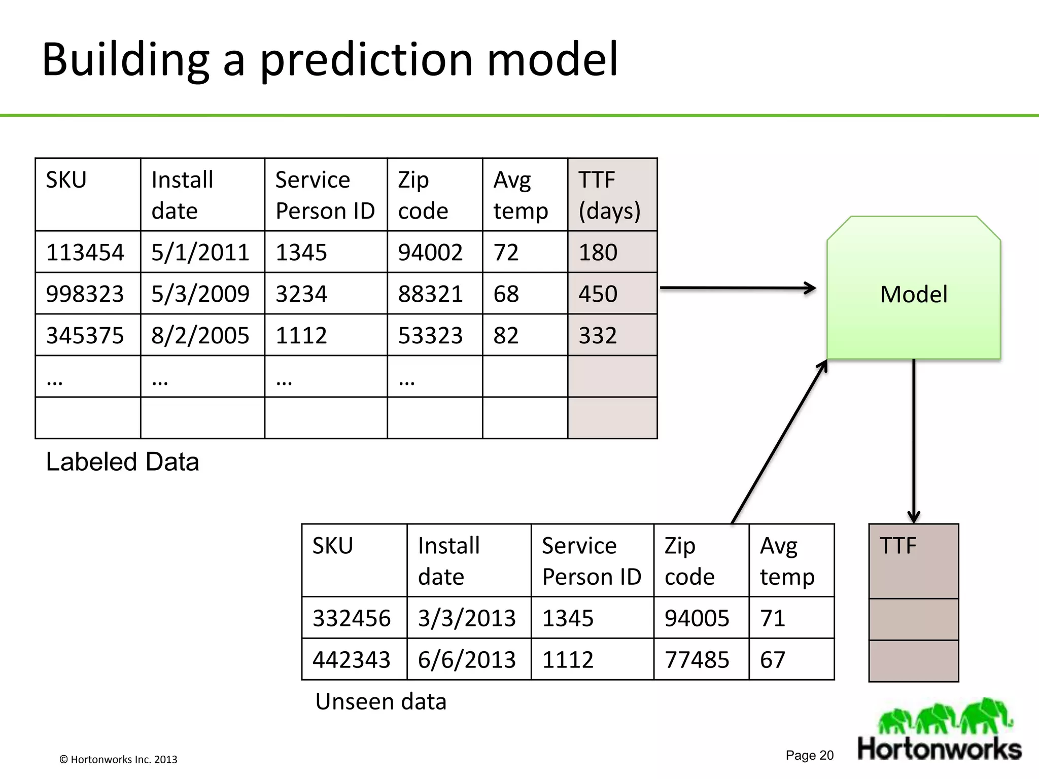 © Hortonworks Inc. 2013 Page 20
Building a prediction model
SKU Install
date
Service
Person ID
Zip
code
Avg
temp
TTF
(days)
113454 5/1/2011 1345 94002 72 180
998323 5/3/2009 3234 88321 68 450
345375 8/2/2005 1112 53323 82 332
… … … …
Unseen data
Model
TTF
Labeled Data
SKU Install
date
Service
Person ID
Zip
code
Avg
temp
332456 3/3/2013 1345 94005 71
442343 6/6/2013 1112 77485 67
 