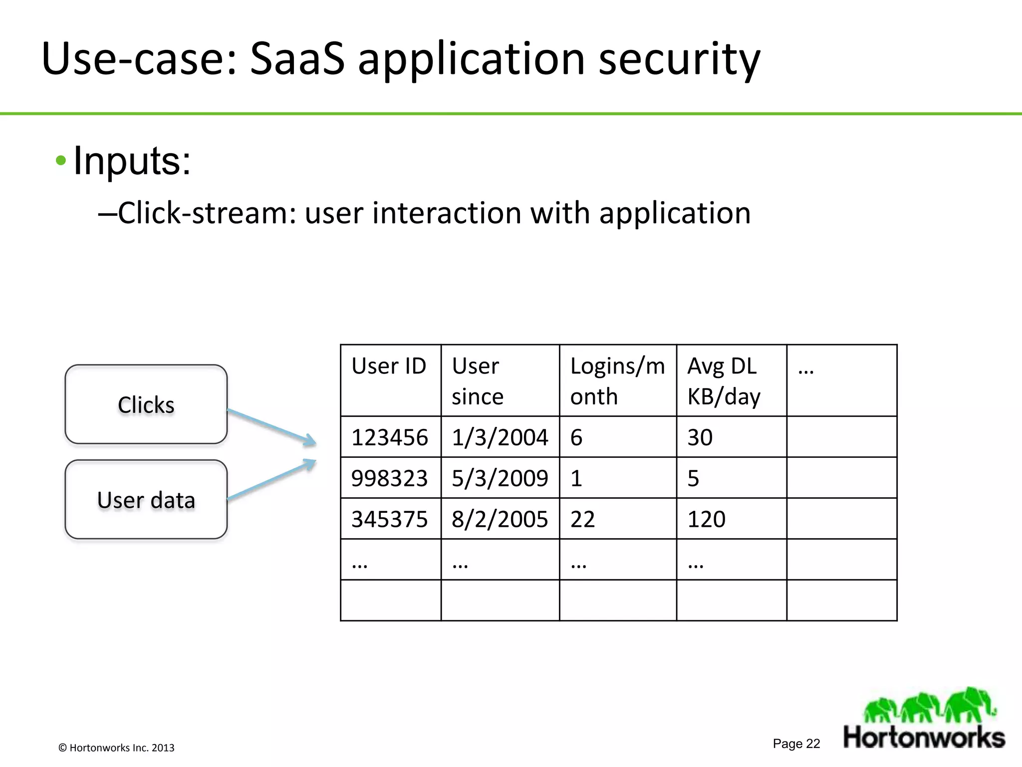 © Hortonworks Inc. 2013 Page 22
Use-case: SaaS application security
•Inputs:
–Click-stream: user interaction with application
User ID User
since
Logins/m
onth
Avg DL
KB/day
…
123456 1/3/2004 6 30
998323 5/3/2009 1 5
345375 8/2/2005 22 120
… … … …
User data
Clicks
 