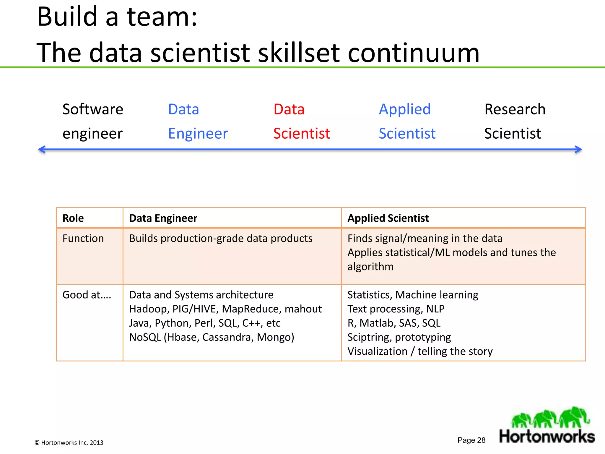 © Hortonworks Inc. 2013 Page 28
Build a team:
The data scientist skillset continuum
Software
engineer
Research
Scientist
Data
Engineer
Data
Scientist
Applied
Scientist
Role Data Engineer Applied Scientist
Function Builds production-grade data products Finds signal/meaning in the data
Applies statistical/ML models and tunes the
algorithm
Good at…. Data and Systems architecture
Hadoop, PIG/HIVE, MapReduce, mahout
Java, Python, Perl, SQL, C++, etc
NoSQL (Hbase, Cassandra, Mongo)
Statistics, Machine learning
Text processing, NLP
R, Matlab, SAS, SQL
Sciptring, prototyping
Visualization / telling the story
 