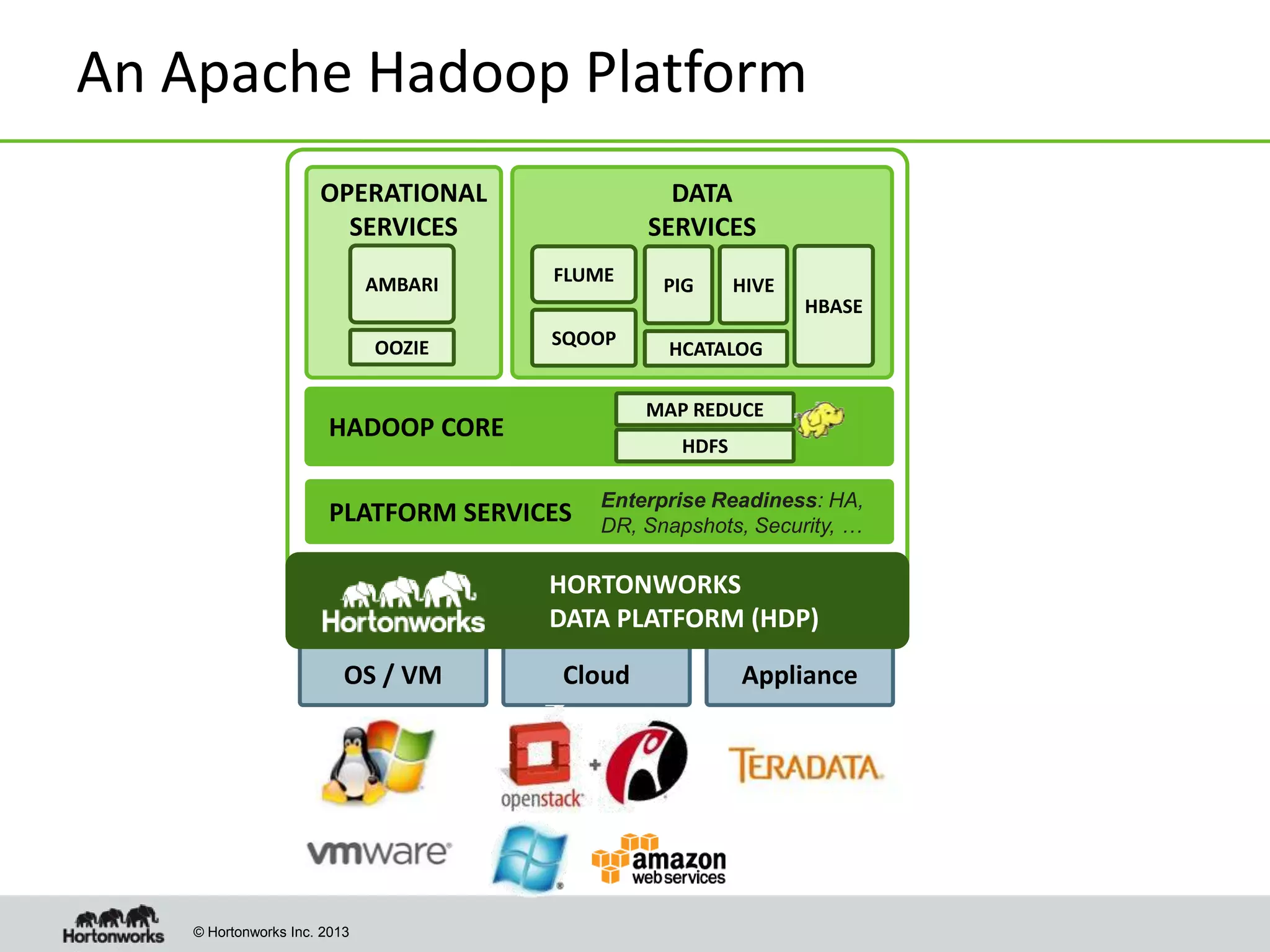 © Hortonworks Inc. 2013
ApplianceCloudOS / VM
An Apache Hadoop Platform
HORTONWORKS
DATA PLATFORM (HDP)
PLATFORM SERVICES
HADOOP CORE
Enterprise Readiness: HA,
DR, Snapshots, Security, …
Distributed
Storage & ProcessingHDFS
MAP REDUCE
DATA
SERVICES
Store, Proces
s and Access
Data
HCATALOG
HIVEPIG
HBASE
SQOOP
FLUME
OPERATIONAL
SERVICES
Manage &
Operate at
Scale
OOZIE
AMBARI
 