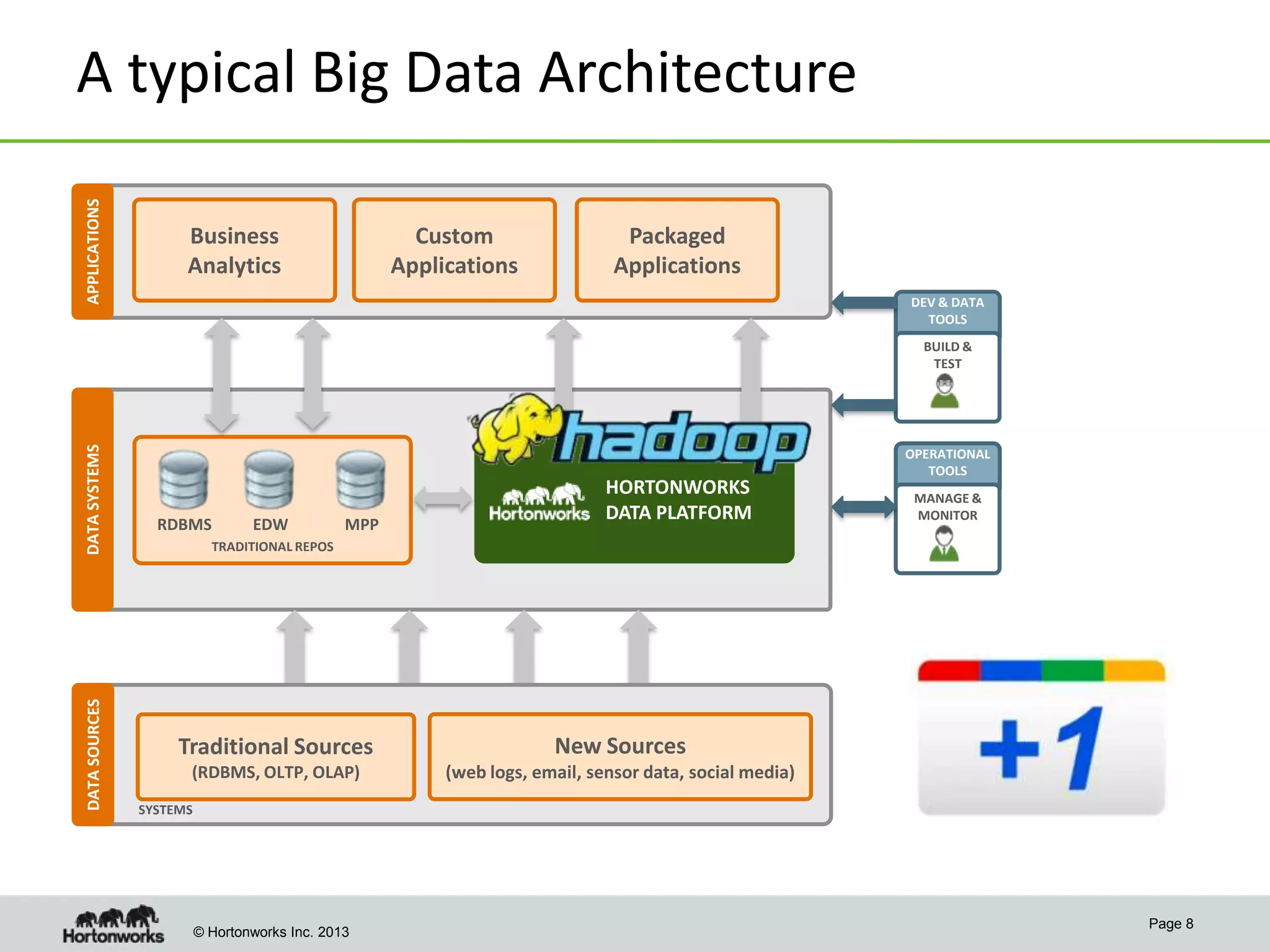 © Hortonworks Inc. 2013
A typical Big Data Architecture
Page 8
APPLICATIONSDATASYSTEMS
TRADITIONAL REPOS
RDBMS EDW MPP
DATASOURCES
MOBILE
DATA
OLTP,
POS
SYSTEMS
OPERATIONAL
TOOLS
MANAGE &
MONITOR
Traditional Sources
(RDBMS, OLTP, OLAP)
New Sources
(web logs, email, sensor data, social media)
DEV & DATA
TOOLS
BUILD &
TEST
Business
Analytics
Custom
Applications
Packaged
Applications
HORTONWORKS
DATA PLATFORM
 