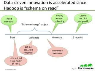 © Hortonworks Inc. 2013 Page 11
Data-driven innovation is accelerated since
Hadoop is “schema on read”
I need
new data
Finally,
we start
collecting
Let me
see… is it
any good?
Start 6 months 9 months
“Schema change” project
Let’s just put
it in a folder
on HDFS
Let me
see… is it
any good?
3 months
My model is
awesome!
 