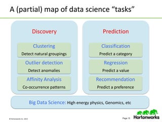 © Hortonworks Inc. 2013 Page 15
A (partial) map of data science “tasks”
Discovery
Clustering
Detect natural groupings
Outlier detection
Detect anomalies
Affinity Analysis
Co-occurrence patterns
Prediction
Classification
Predict a category
Regression
Predict a value
Recommendation
Predict a preference
Big Data Science: High energy physics, Genomics, etc
 