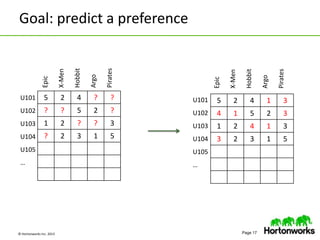 © Hortonworks Inc. 2013 Page 17
Goal: predict a preference
5 2 4 ? ?
? ? 5 2 ?
1 2 ? ? 3
? 2 3 1 5
Epic
X-Men
Hobbit
Argo
Pirates
5 2 4 1 3
4 1 5 2 3
1 2 4 1 3
3 2 3 1 5
U101
U102
U103
U104
U105
…
U101
U102
U103
U104
U105
…
Epic
X-Men
Hobbit
Argo
Pirates
 