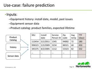 © Hortonworks Inc. 2013 Page 19
Use-case: failure prediction
•Inputs:
–Equipment history: install date, model, past issues
–Equipment sensor data
–Product catalog: product families, expected lifetime
SKU Install
date
Service
Person ID
Zip
code
Avg
temp
TTF
(days)
113454 5/1/2011 1345 94002 72 180
998323 5/3/2009 3234 88321 68 450
345375 8/2/2005 1112 53323 82 332
… … … …
history
Sensor data
Product
Catalog
 