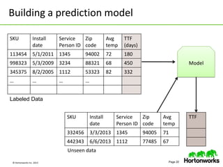 © Hortonworks Inc. 2013 Page 20
Building a prediction model
SKU Install
date
Service
Person ID
Zip
code
Avg
temp
TTF
(days)
113454 5/1/2011 1345 94002 72 180
998323 5/3/2009 3234 88321 68 450
345375 8/2/2005 1112 53323 82 332
… … … …
Unseen data
Model
TTF
Labeled Data
SKU Install
date
Service
Person ID
Zip
code
Avg
temp
332456 3/3/2013 1345 94005 71
442343 6/6/2013 1112 77485 67
 
