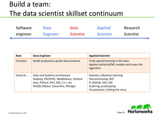 © Hortonworks Inc. 2013 Page 28
Build a team:
The data scientist skillset continuum
Software
engineer
Research
Scientist
Data
Engineer
Data
Scientist
Applied
Scientist
Role Data Engineer Applied Scientist
Function Builds production-grade data products Finds signal/meaning in the data
Applies statistical/ML models and tunes the
algorithm
Good at…. Data and Systems architecture
Hadoop, PIG/HIVE, MapReduce, mahout
Java, Python, Perl, SQL, C++, etc
NoSQL (Hbase, Cassandra, Mongo)
Statistics, Machine learning
Text processing, NLP
R, Matlab, SAS, SQL
Sciptring, prototyping
Visualization / telling the story
 