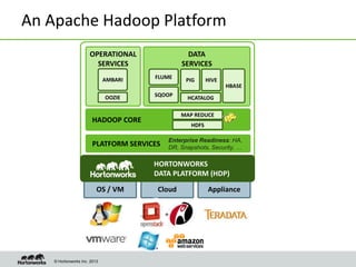 © Hortonworks Inc. 2013
ApplianceCloudOS / VM
An Apache Hadoop Platform
HORTONWORKS
DATA PLATFORM (HDP)
PLATFORM SERVICES
HADOOP CORE
Enterprise Readiness: HA,
DR, Snapshots, Security, …
Distributed
Storage & ProcessingHDFS
MAP REDUCE
DATA
SERVICES
Store, Proces
s and Access
Data
HCATALOG
HIVEPIG
HBASE
SQOOP
FLUME
OPERATIONAL
SERVICES
Manage &
Operate at
Scale
OOZIE
AMBARI
 