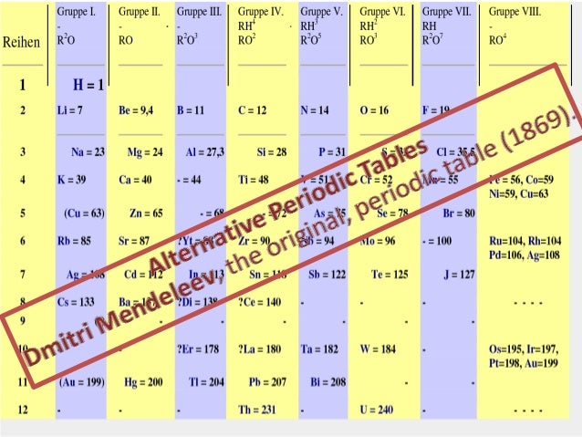 Mendeléev’s periodic table- The first step to organized chemistry