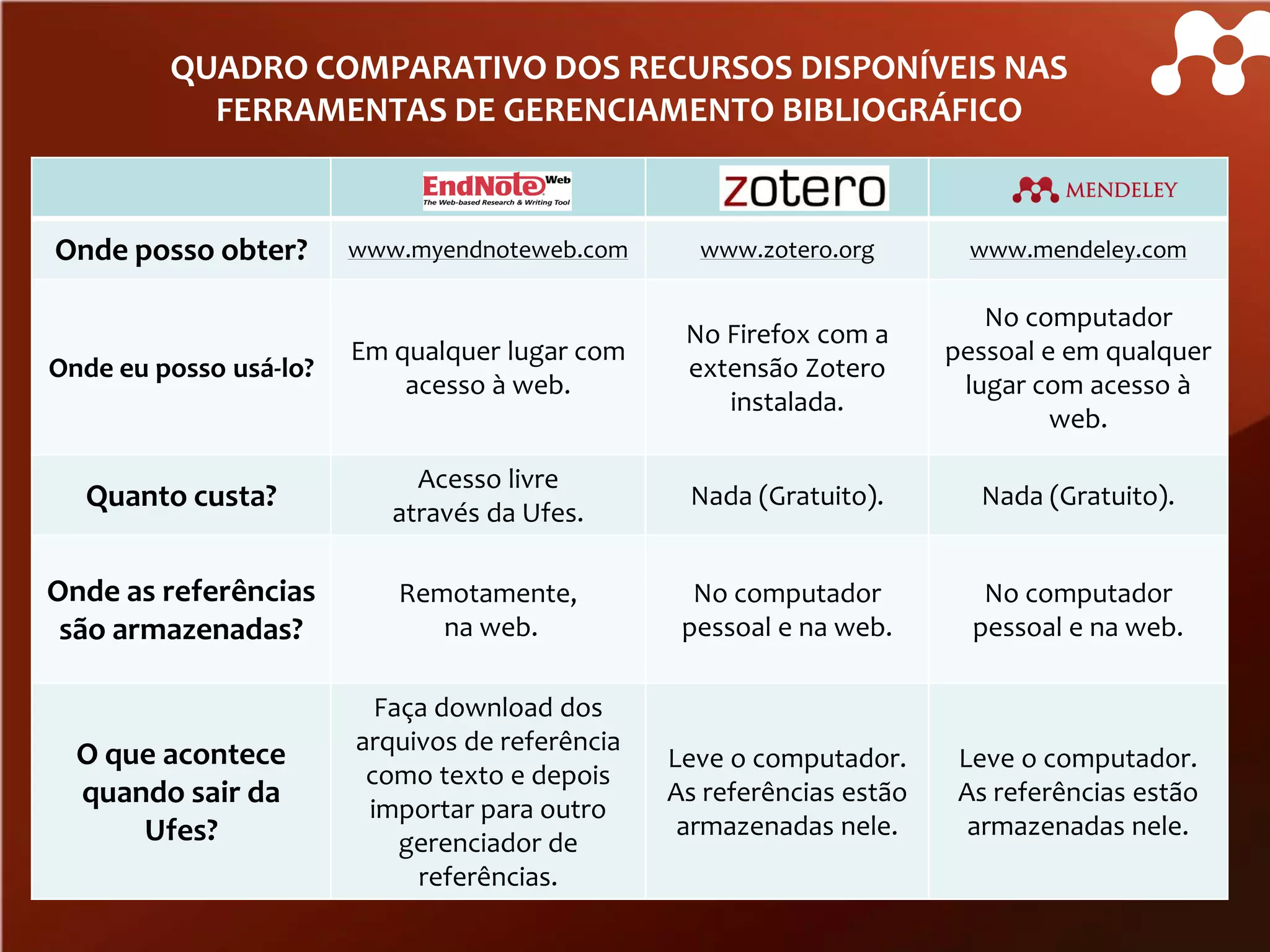 QUADRO COMPARATIVO DOS RECURSOS DISPONÍVEIS NAS
FERRAMENTAS DE GERENCIAMENTO BIBLIOGRÁFICO

Onde posso obter?

www.myendnoteweb.com

www.zotero.org

www.mendeley.com

Onde eu posso usá-lo?

Em qualquer lugar com
acesso à web.

No Firefox com a
extensão Zotero
instalada.

No computador
pessoal e em qualquer
lugar com acesso à
web.

Quanto custa?

Acesso livre
através da Ufes.

Nada (Gratuito).

Nada (Gratuito).

Onde as referências
são armazenadas?

Remotamente,
na web.

No computador
pessoal e na web.

No computador
pessoal e na web.

O que acontece
quando sair da
Ufes?

Faça download dos
arquivos de referência
como texto e depois
importar para outro
gerenciador de
referências.

Leve o computador.
As referências estão
armazenadas nele.

Leve o computador.
As referências estão
armazenadas nele.

 