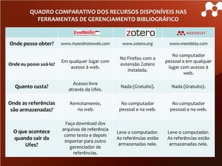 QUADRO COMPARATIVO DOS RECURSOS DISPONÍVEIS NAS
FERRAMENTAS DE GERENCIAMENTO BIBLIOGRÁFICO

Onde posso obter?

www.myendnoteweb.com

www.zotero.org

www.mendeley.com

Onde eu posso usá-lo?

Em qualquer lugar com
acesso à web.

No Firefox com a
extensão Zotero
instalada.

No computador
pessoal e em qualquer
lugar com acesso à
web.

Quanto custa?

Acesso livre
através da Ufes.

Nada (Gratuito).

Nada (Gratuito).

Onde as referências
são armazenadas?

Remotamente,
na web.

No computador
pessoal e na web.

No computador
pessoal e na web.

O que acontece
quando sair da
Ufes?

Faça download dos
arquivos de referência
como texto e depois
importar para outro
gerenciador de
referências.

Leve o computador.
As referências estão
armazenadas nele.

Leve o computador.
As referências estão
armazenadas nele.

 