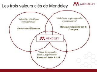 Les trois valeurs clés de Mendeley
Gérer ses références
“Identifier et intégrer
vos références”
Research Data & API
“Créer de nouvelles
idées & Applications”
Réseaux scientifiques &
Groupes
“Collaborer et partager des
connaissances”
 