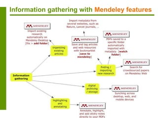 Information gathering with Mendeley features
 