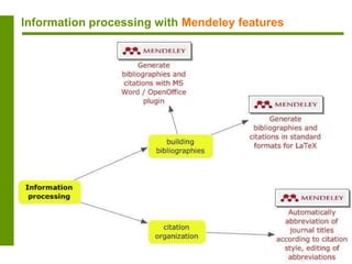 Information processing with Mendeley features
 