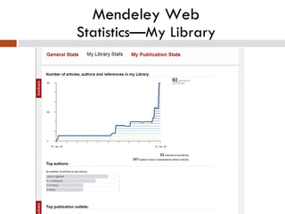 Mendeley Web Statistics—My Library 