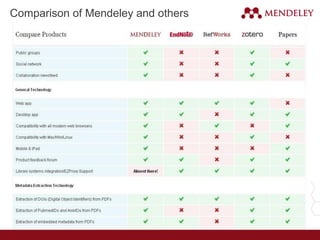 Comparison of Mendeley and others
 