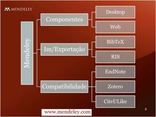 www.mendeley.com
Mendeley
Componentes
Desktop
Web
Im/Exportação
BibTeX
RIS
Compatibilidade
EndNote
Zotero
CiteULike
6
 