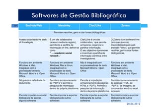 EndNoteWeb Mendeley CiteULike Zotero
Permitem recolher, gerir e citar fontes bibliográficas
Acesso autorizado via Web
of Knowlegde
É um site colaborativo
(acesso mediante registo),
permitindo a partilha de
informação on-line, define-se
como
“ … academic social
network .”
CiteULike é um site
colaborativo, que permite
armazenar, organizar e
partilhar informação.
O seu objectivo é promover
e incentivar a partilha de
informação científica entre
investigadores.
O Zotero é um software livre
(em open source),
disponibilizado pelo web
browser Firefox, que permite
recolher, gerir e citar fontes
bibliográficas.
Funciona em ambiente
Windows e Mac.
Integrável com o
processador de texto
Microsoft Word e o Open
Office.
Funciona em ambiente
Windows, Mac e Linux.
Integrável com o
processador de texto
Microsoft Word e o Open
Office.
Não é integrável com
os processadores de texto
Microsoft Word e Open
Office
Funciona em ambiente
Windows e Mac.
Integrável com o
processador de texto
Microsoft Word e o Open
Office.
Só guarda a referência do
documento
Permite o armazenamento
de “PDF’s” e permite a
pesquisa de informação
dentro da própria plataforma.
Permite a importação
armazenamento da páginas
HTML e PDF’s. Permite a
pesquisa de informação
dentro da própria plataforma.
Permite o armazenamento
da páginas HTML, de
“PDF’s”, de imagens, de
documentos word ou excel
inclusivé.
Permite importar e exportar
bibliografia de apenas
alguns softwares
Permite importar e exportar
bibliografia de outros
softwares
Permite importar e exportar
bibliografia de outros
softwares
Permite importar e exportar
bibliografia de outros
softwares
37
Softwares de Gestão Bibliográfica
28-06-2012
 