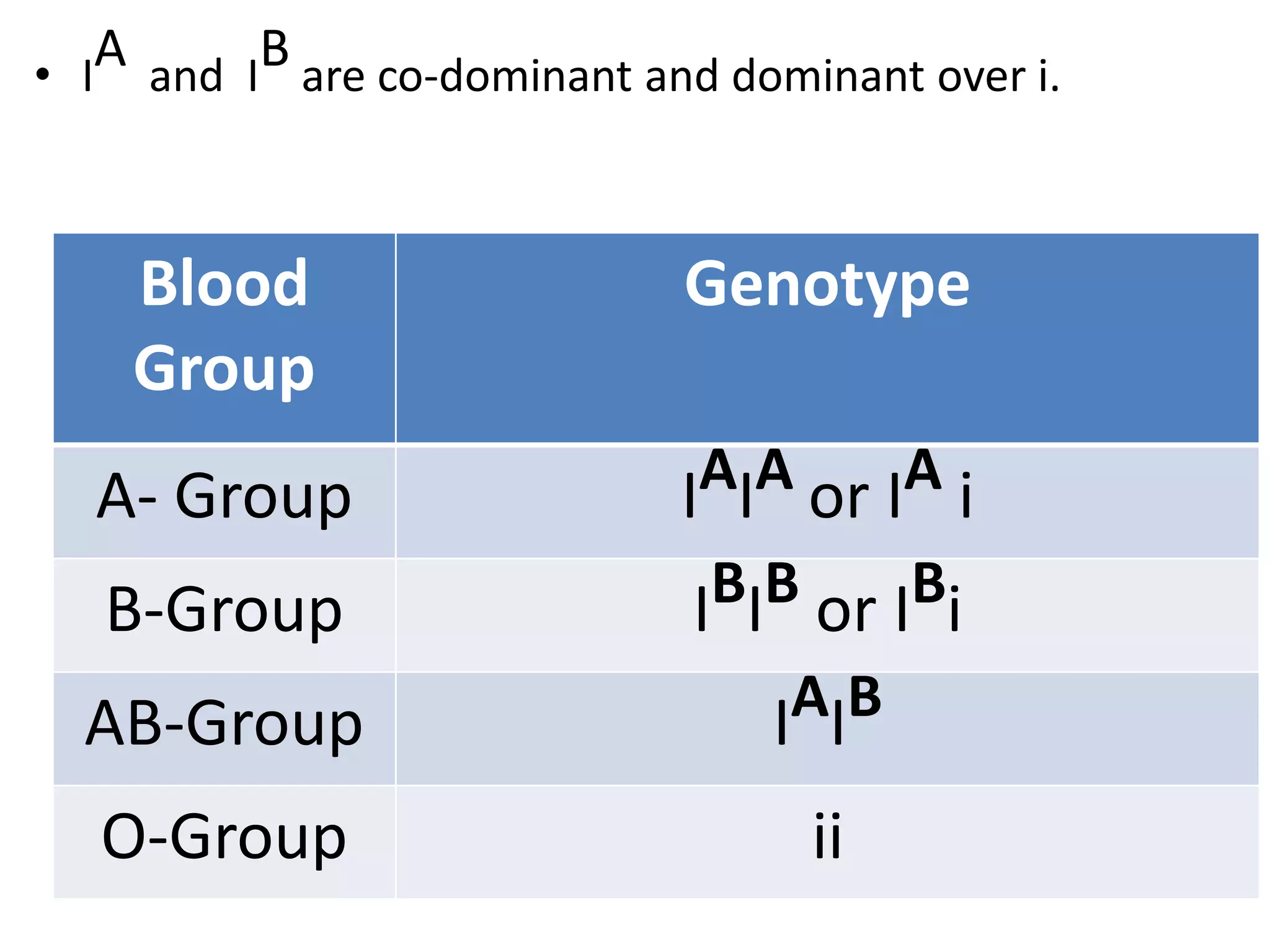 • I

A and IB are co-dominant and dominant over i.

Blood
Group

Genotype

A- Group

AIA or IA i
I

B-Group

BIB or IBi
I

AB-Group

A IB
I

O-Group

ii

 