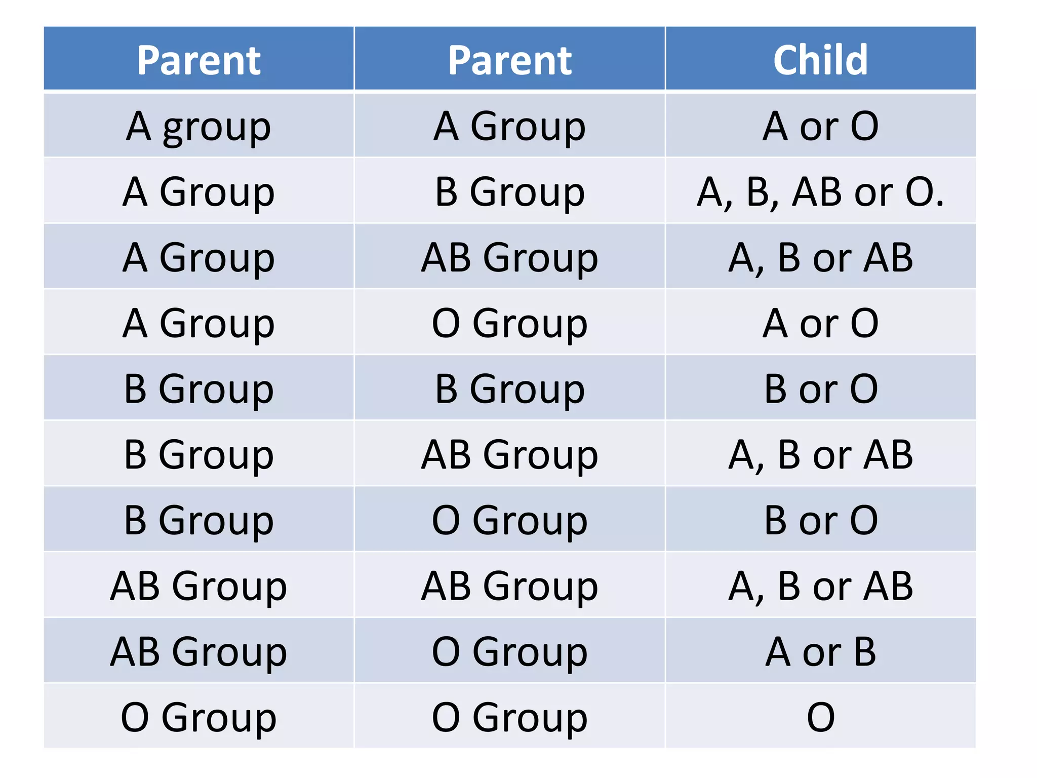 Parent
A group
A Group
A Group
A Group
B Group
B Group
B Group
AB Group
AB Group
O Group

Parent
A Group
B Group
AB Group
O Group
B Group
AB Group
O Group
AB Group
O Group
O Group

Child
A or O
A, B, AB or O.
A, B or AB
A or O
B or O
A, B or AB
B or O
A, B or AB
A or B
O

 