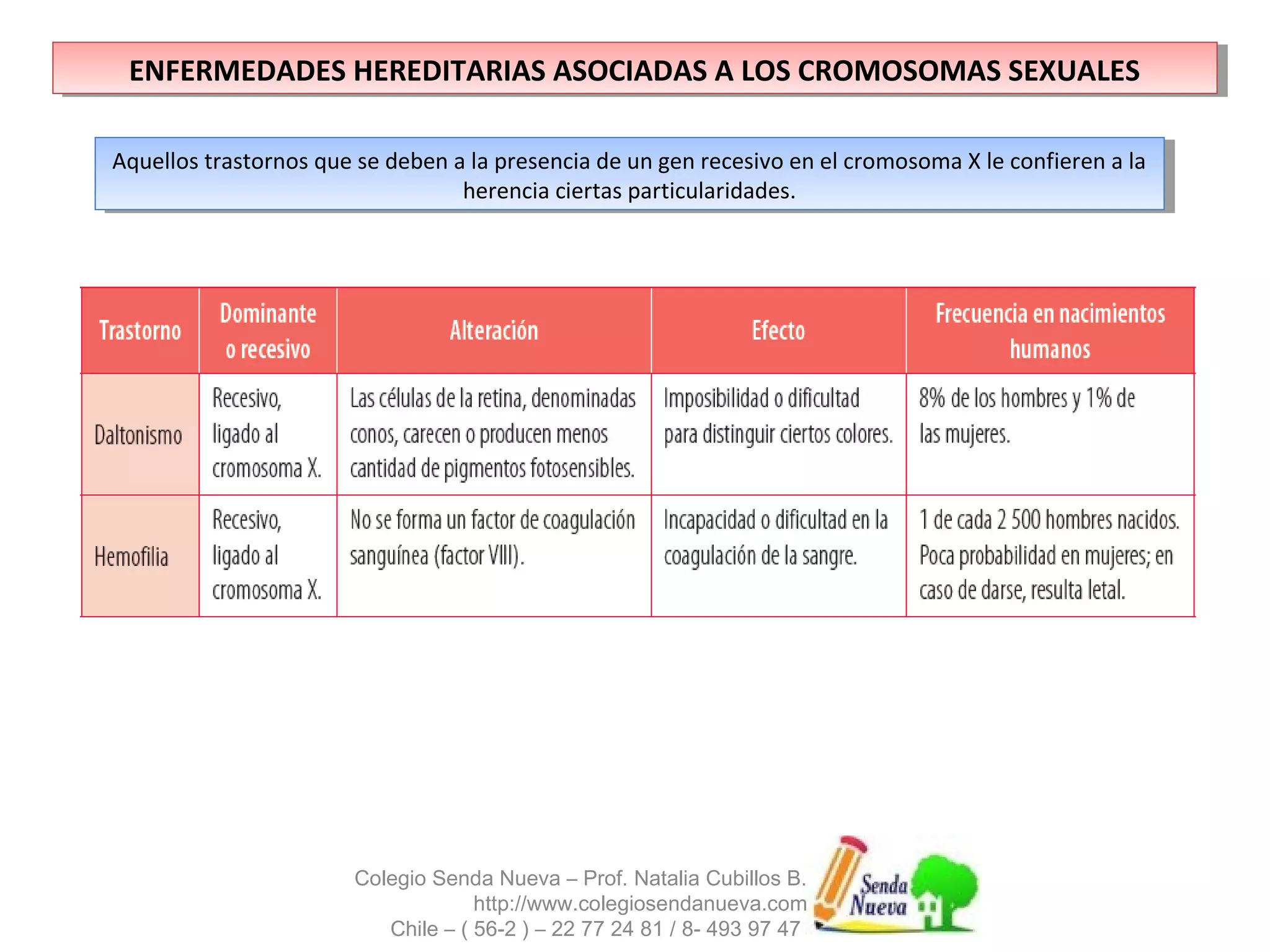 ENFERMEDADES HEREDITARIAS ASOCIADAS A LOS ENFERMEDADES HEREDITARIAS ASOCIADAS A LOS CCRROOMMOOSSOOMMAASS S SEEXXUUAALLEESS 
Aquellos trastornos que se deben a la presencia de un gen recesivo en el cromosoma X le confieren a la 
Aquellos trastornos que se deben a la presencia de un gen recesivo en el cromosoma X le confieren a la 
herencia ciertas particularidades. 
herencia ciertas particularidades. 
Colegio Senda Nueva – Prof. Natalia Cubillos B. 
http://www.colegiosendanueva.com 
Chile – ( 56-2 ) – 22 77 24 81 / 8- 493 97 47 
