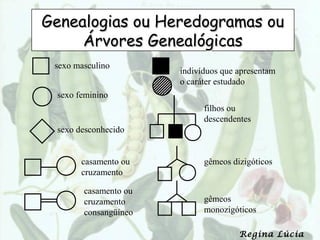 Genealogias ou Heredogramas ou
     Árvores Genealógicas
 sexo masculino
                       indivíduos que apresentam
                       o caráter estudado
 sexo feminino
                             filhos ou
                             descendentes
 sexo desconhecido


       casamento ou          gêmeos dizigóticos
       cruzamento

        casamento ou
        cruzamento           gêmeos
        consangüíneo         monozigóticos

                                      Regina Lúcia
 