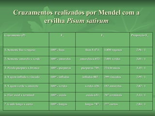 Cruzamentos realizados por Mendel com a
              ervilha Pisum sativum
Cruzamento (P)                      F1                          F2                   Proporção F2



1. Semente lisa x rugosa     100% lisas         lisas 5.474 :        1.850 rugosas      2,96 : 1


2. Semente amarela x verde   100% amarelas   amarelas 6.022:         2.001 verdes       3,01 : 1


3. Pétala púrpura x branca   100% púrpuras   púrpuras 705 :          224 brancas        3,15 : 1


4. Vagem inflada x vincada   100% infladas    infladas 882 :         299 vincadas       2,95 : 1


5. Vagem verde x amarela     100% verdes        verdes 428 :         152 amarelas       2,82 : 1


6. Flor axial x terminal     100% axiais         axiais 651 :        207 terminais      3,14 : 1


7. Caule longo x curto       100% longos        longos 787 :         277 curtos         2,84 : 1
 