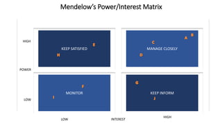 Mendelow’s PowerInterest Matrix.pptx