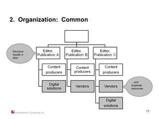 2. Organization: Common



Structure
results in
silos




                          …and
                          duplicate
                          resources




                                      11
 