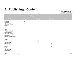 3. Publishing: Content
                                                                 Illustrative

                                    Existing

      Platform          Use As Is              Modify   Needed     Notes
Images                     X
•Photos
•Charts, tables,
graphs
•Maps

Text                                             X
•Articles (short,
daily/weekly)
•Reports (long,
monthly)
•Blogs (short, daily)

Video
•Live                                            X
•Streaming                                       X
•YouTube                                                  X

Audio                                                     X
•Live
•Streaming
•Podcasts

                                                                           15
 