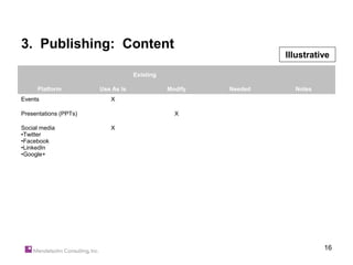 3. Publishing: Content
                                                                Illustrative

                                   Existing

     Platform          Use As Is              Modify   Needed     Notes
Events                    X

Presentations (PPTs)                            X

Social media              X
•Twitter
•Facebook
•LinkedIn
•Google+




                                                                          16
 