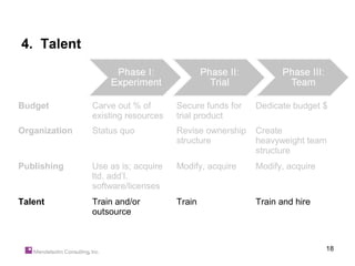 4. Talent



Budget         Carve out % of       Secure funds for   Dedicate budget $
               existing resources   trial product
Organization   Status quo           Revise ownership   Create
                                    structure          heavyweight team
                                                       structure
Publishing     Use as is; acquire   Modify, acquire    Modify, acquire
               ltd. add’l.
               software/licenses
Talent         Train and/or         Train              Train and hire
               outsource



                                                                         18
 