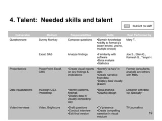 4. Talent: Needed skills and talent
                                                                                                  Skill not on staff


    Deliverable             Medium           Responsibilities               Skills           Best Performed by
Questionnaire         Survey Monkey        Compose questions        •Domain knowledge        Mary T.
                                                                    •Ability to format q’s
                                                                    (open-ended, yes/no,
                                                                    multiple choice)

                      Excel, SAS           Analyze findings         •Familiarity with        Joe S., Ellen Q.,
                                                                    software                 Ramesh S., Tanya H.
                                                                    •Data analysis
                                                                    •Statistics

Presentations         PowerPoint, Excel,   •Create visual reports   •Identify “a-ha’s” in    Former consultants,
                      CMS                  on key findings &        data                     analysts and others
                                           implications             •Create narrative        with MBA
                                                                    from data
                                                                    •Display data visually
                                                                    (Excel)

Data visualizations   InDesign GS3,        •Identify patterns,      •Data analysis           Designer with data
                      Photoshop            findings                 •Graphic design          viz. specialty
                                           •Display data in
                                           visually compelling
                                           way

Video interviews      Video, Brightcove    •Draft questions         •TV presence             TV journalists
                                           •Conduct interview       •Create compelling
                                           •Edit final version      narrative in visual                           19
                                                                    medium
 